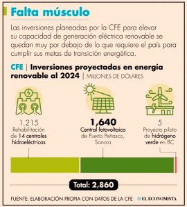 Plan de CFE se queda corto para cumplir con energía limpia al 2024 ...