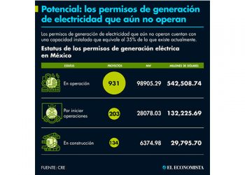 Precios de luz en México más baratos en que en Europa: Sener