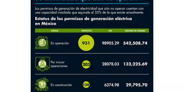 Precios de luz en México más baratos en que en Europa: Sener