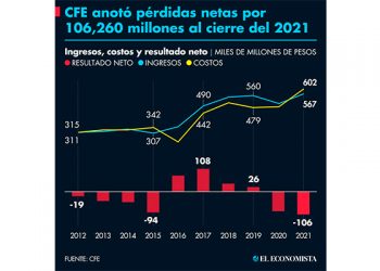 Caen reservas de hidrocarburos 2.4% al 1 de enero del 2022: CNH