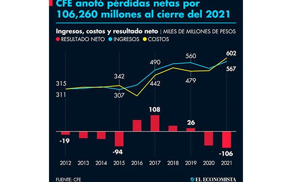 Caen reservas de hidrocarburos 2.4% al 1 de enero del 2022: CNH