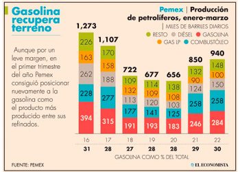 Inversión de petroleras en Tamaulipas se cae 87% al primer trimestre del 2022: CNH