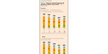 Inversión de petroleras en Tamaulipas se cae 87% al primer trimestre del 2022: CNH