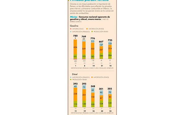 Inversión de petroleras en Tamaulipas se cae 87% al primer trimestre del 2022: CNH