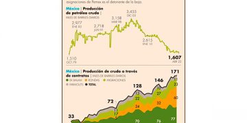 CRE destraba permisos para gasolineras y uno en generación de energía