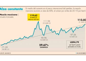 Se duplica el costo de los combustibles que usa CFE
