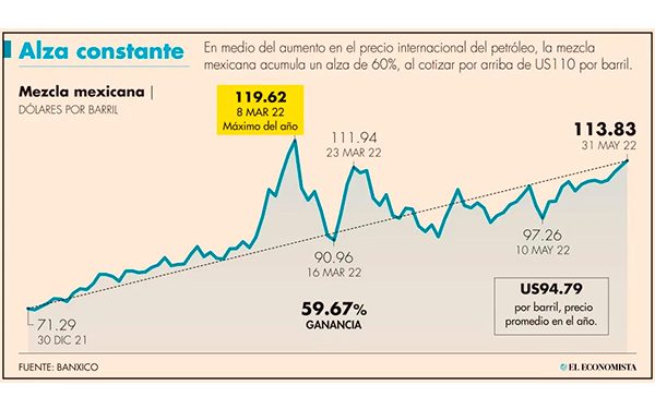 Se duplica el costo de los combustibles que usa CFE