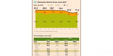 CFE se estanca en generación de electricidad limpia