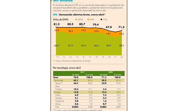 CFE se estanca en generación de electricidad limpia