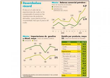 Se aleja autosuficiencia energética: México importa más gasolina y exporta menos petróleo