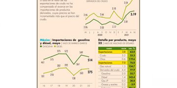 Se aleja autosuficiencia energética: México importa más gasolina y exporta menos petróleo