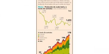 IP abona a suavizar caída en producción de crudo