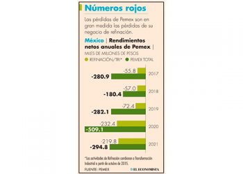 En refinación, la mitad de la merma de Pemex