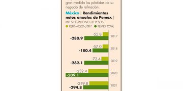 En refinación, la mitad de la merma de Pemex