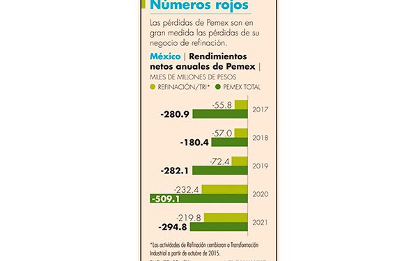 En refinación, la mitad de la merma de Pemex