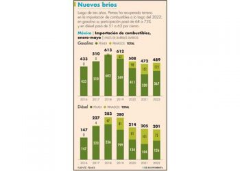 Pemex recupera terreno en importación de combustibles