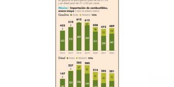 Pemex recupera terreno en importación de combustibles