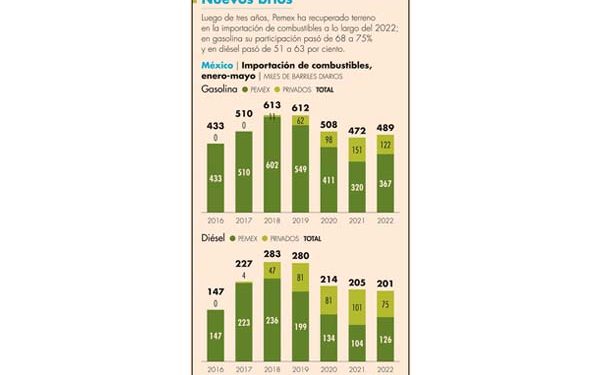 Pemex recupera terreno en importación de combustibles