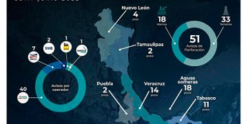 CNH aprobó la perforación de 24 pozos en el segundo trimestre