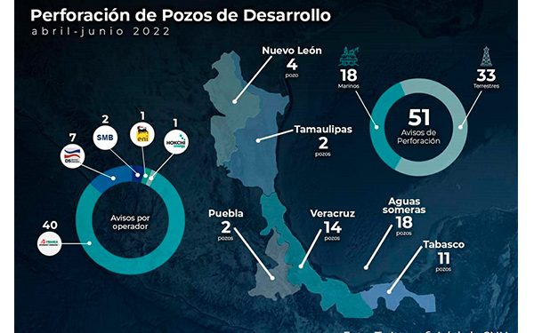 CNH aprobó la perforación de 24 pozos en el segundo trimestre