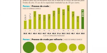 Uso de capacidad de proceso de crudo de Pemex fue de 50%