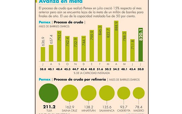 Uso de capacidad de proceso de crudo de Pemex fue de 50%
