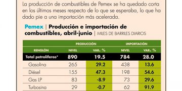 Certidumbre energética e inseguridad amenazan al nearshoring en México