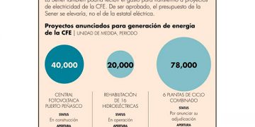 En el 2023 Sener destinaría recursos a Dos Bocas y también para electricidad