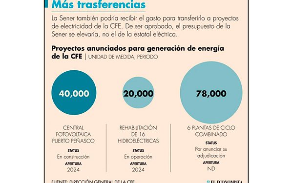 En el 2023 Sener destinaría recursos a Dos Bocas y también para electricidad