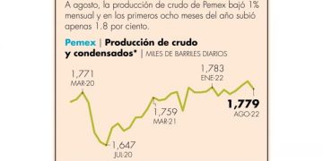 Producción petrolera de Pemex cayó 1% en agosto