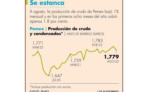 Producción petrolera de Pemex cayó 1% en agosto