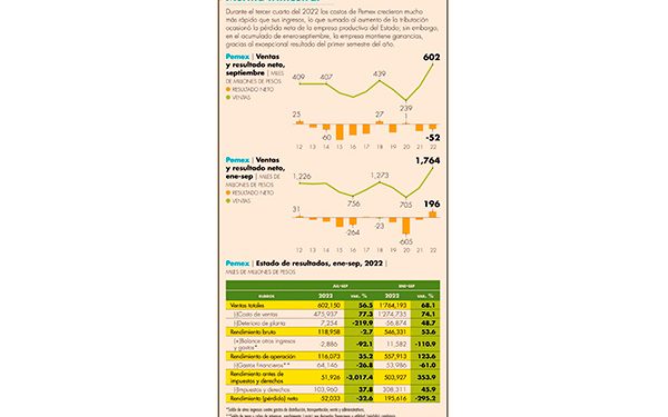 Apoyos a Pemex no van solo a Refinería Olmeca: SHCP