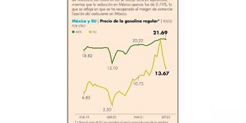 Bajan precios de las gasolinas en septiembre, tras récord en agosto