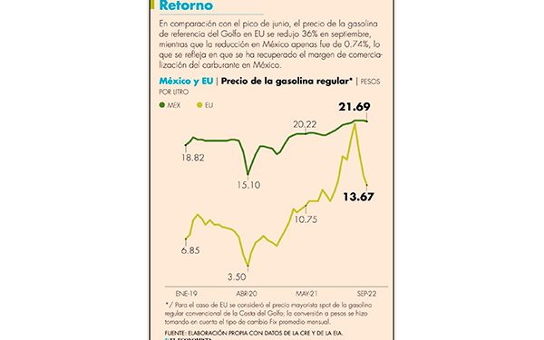 Bajan precios de las gasolinas en septiembre, tras récord en agosto