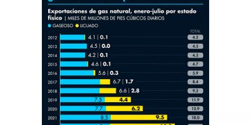 Llegan más gasolineras a Tamaulipas; la CRE autoriza 12 nuevos permisos a empresarios