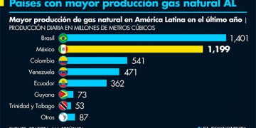 Brasil y México lideran la producción de gas natural en América Latina