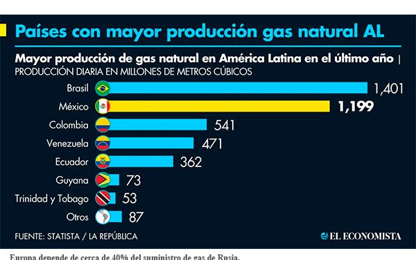 Brasil y México lideran la producción de gas natural en América Latina