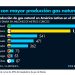 Brasil y México lideran la producción de gas natural en América Latina