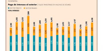 México registra déficit comercial récord de 27,309 millones de dólares a octubre