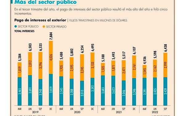 México registra déficit comercial récord de 27,309 millones de dólares a octubre