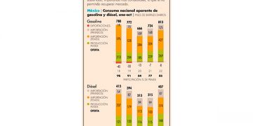 Pemex eleva importaciones más que producción
