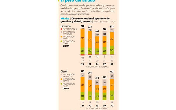 Pemex eleva importaciones más que producción