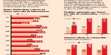 Pierde Pemex 14,243 millones de pesos por huachicoleo