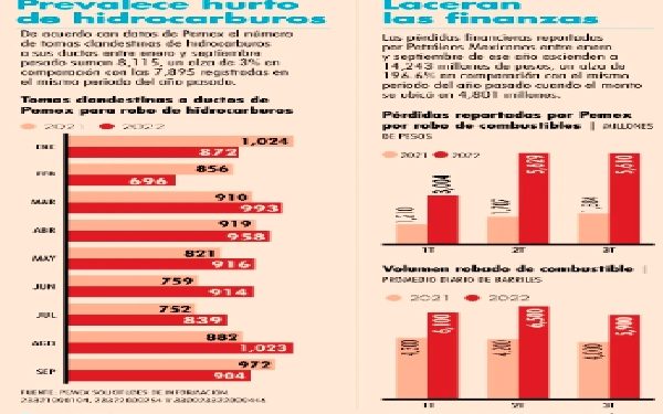 Pierde Pemex 14,243 millones de pesos por huachicoleo