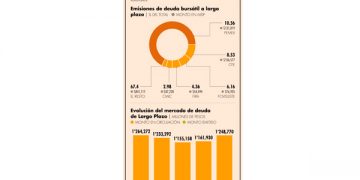 Pemex y CFE son las empresas con mayor deuda bursátil en la BMV