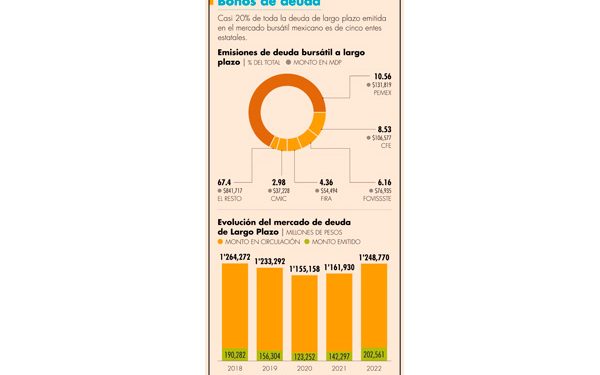 Pemex y CFE son las empresas con mayor deuda bursátil en la BMV