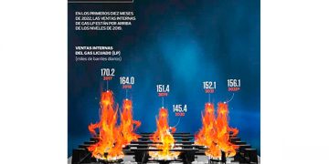 ¡México se recupera! Crecen ventas de gas LP