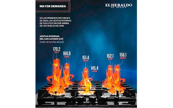¡México se recupera! Crecen ventas de gas LP