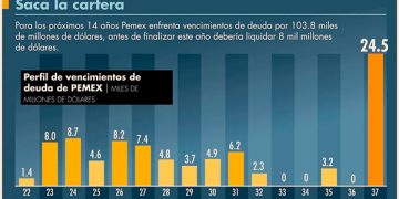 Pemex tiene vencimientos por 8,000 mdd