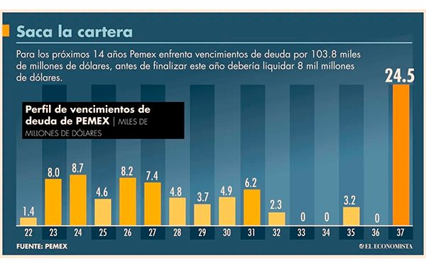 Pemex tiene vencimientos por 8,000 mdd